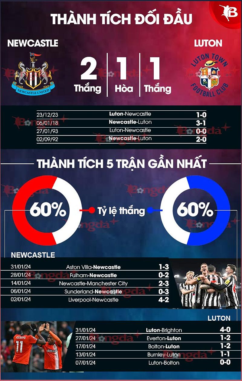 Newcastle vs Luton: Trận đấu căng thẳng và hấp dẫn